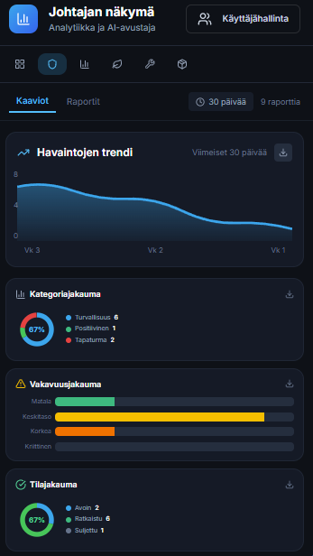 Johtajan analytiikkanäkymä